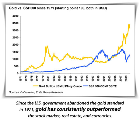 gold vs stock market